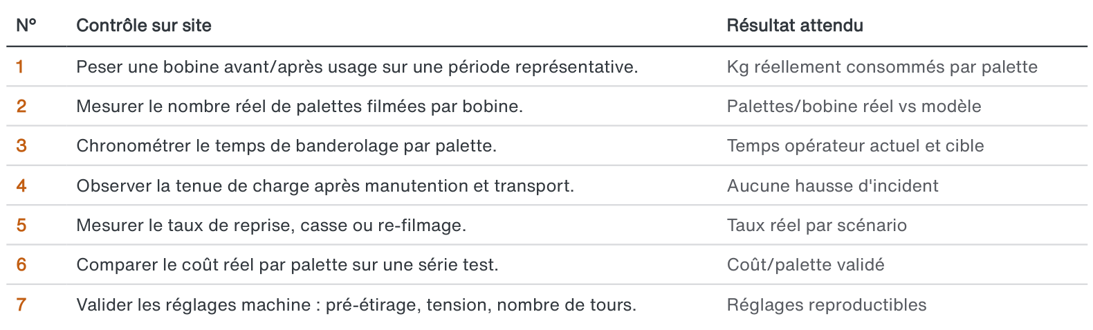 Tableau du protocole d'essai sur site HexaFilm en sept contrôles : pesée des bobines, palettes par bobine, chronométrage, tenue de charge, reprises, coût réel par palette, réglages machine