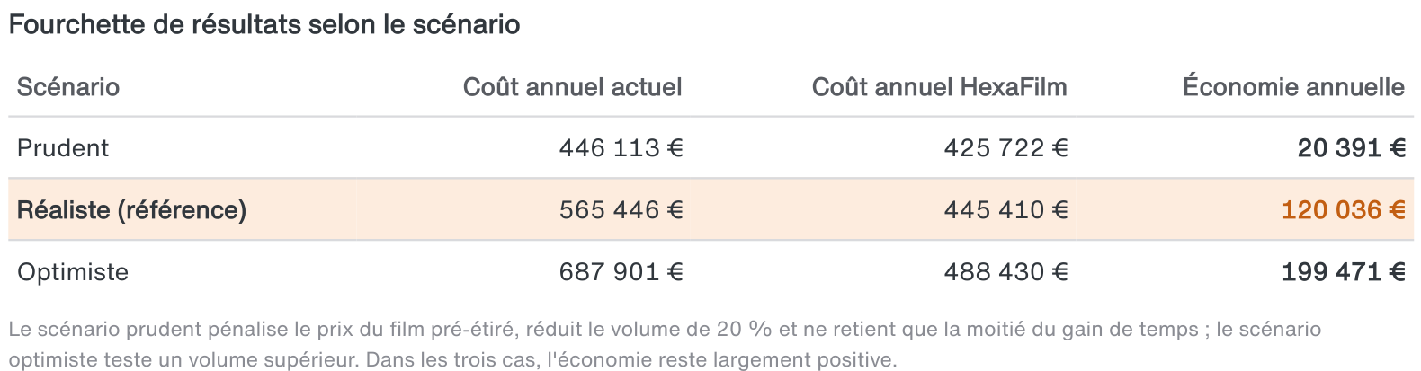 Tableau des trois scénarios de l'étude HexaFilm, prudent, réaliste et optimiste, avec le coût annuel actuel, le coût annuel HexaFilm et l'économie annuelle